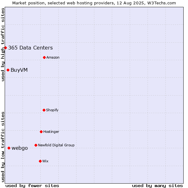 Market position of webgo vs. BuyVM vs. 365 Data Centers