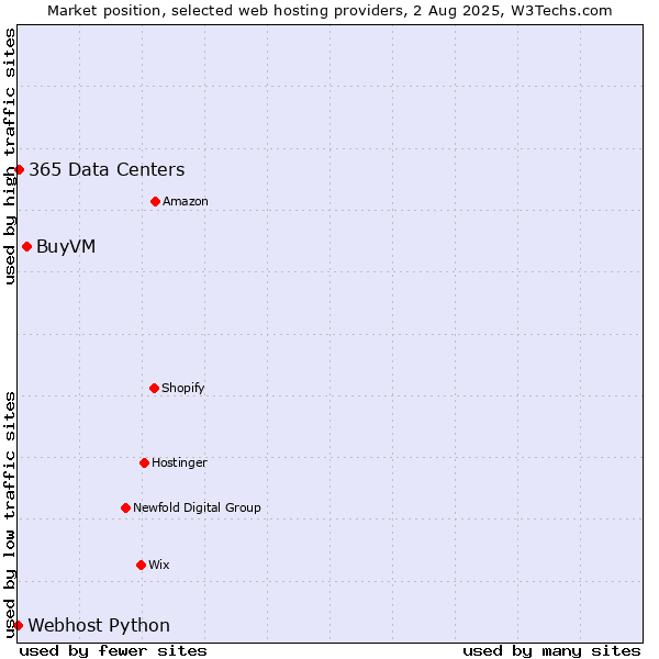 Market position of BuyVM vs. 365 Data Centers vs. Webhost Python
