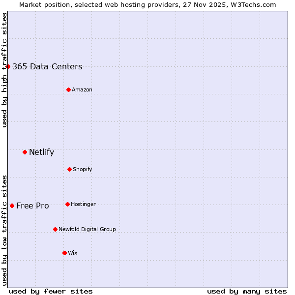 Market position of Netlify vs. Free Pro vs. 365 Data Centers