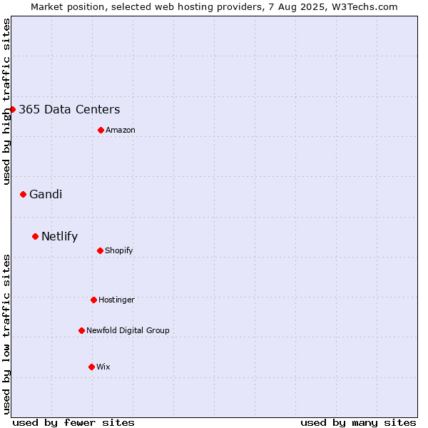 Market position of Netlify vs. Gandi vs. 365 Data Centers