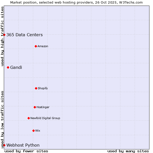 Market position of Gandi vs. 365 Data Centers vs. Webhost Python