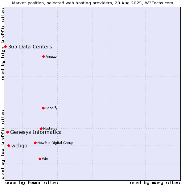 Market position of webgo vs. Genesys Informatica vs. 365 Data Centers