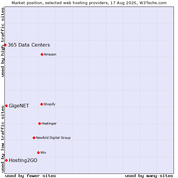 Market position of GigeNET vs. Hosting2GO vs. 365 Data Centers
