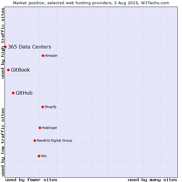Market position of GitHub vs. GitBook vs. 365 Data Centers