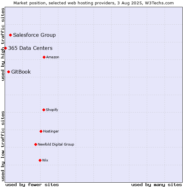 Market position of Salesforce Group vs. GitBook vs. 365 Data Centers