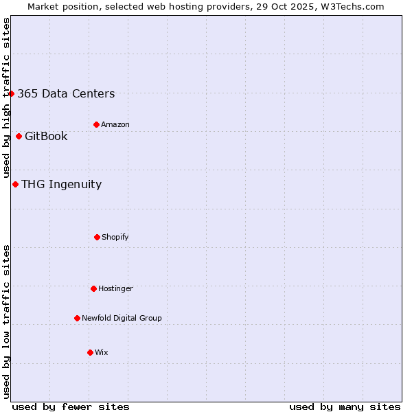 Market position of GitBook vs. THG Ingenuity vs. 365 Data Centers