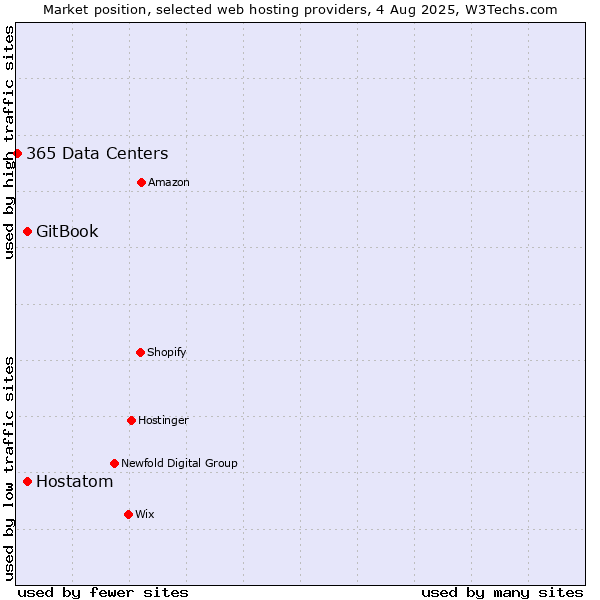 Market position of Hostatom vs. GitBook vs. 365 Data Centers