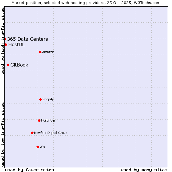 Market position of GitBook vs. HostDL vs. 365 Data Centers