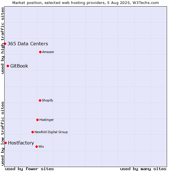 Market position of GitBook vs. Hostfactory vs. 365 Data Centers