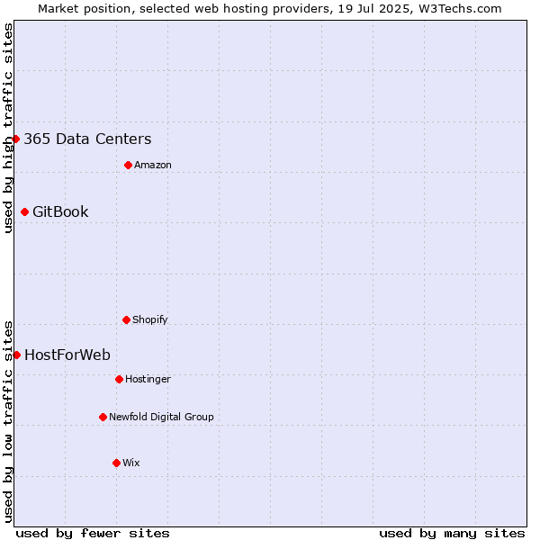 Market position of GitBook vs. HostForWeb vs. 365 Data Centers