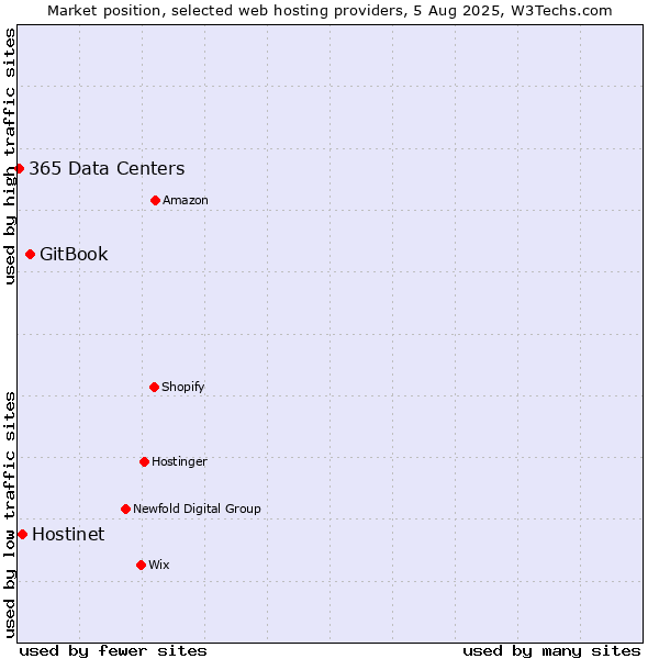 Market position of GitBook vs. Hostinet vs. 365 Data Centers