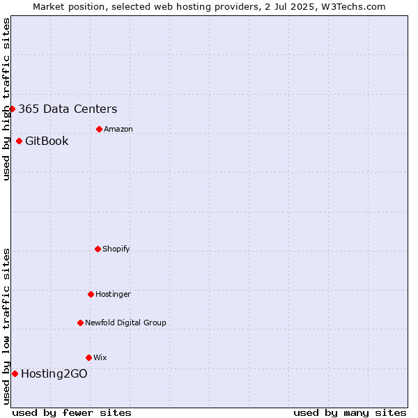 Market position of GitBook vs. Hosting2GO vs. 365 Data Centers