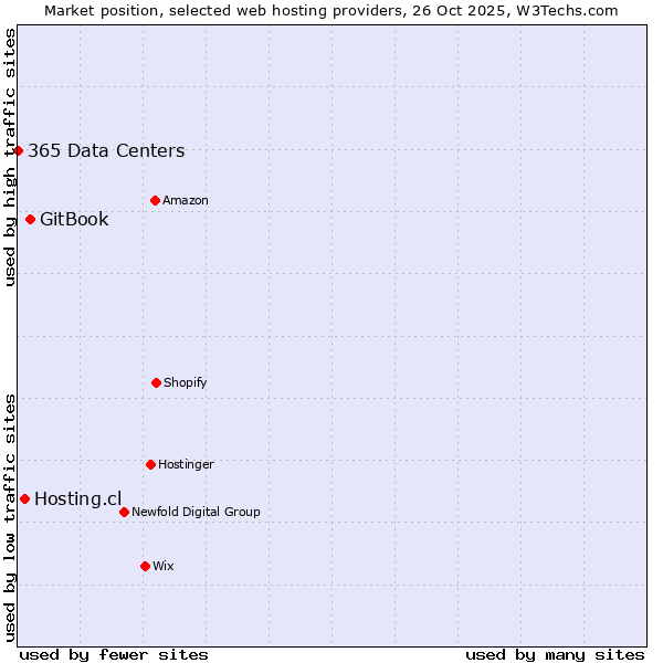 Market position of GitBook vs. Hosting.cl vs. 365 Data Centers