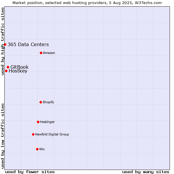 Market position of GitBook vs. Hostkey vs. 365 Data Centers