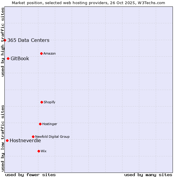 Market position of GitBook vs. Hostneverdie vs. 365 Data Centers