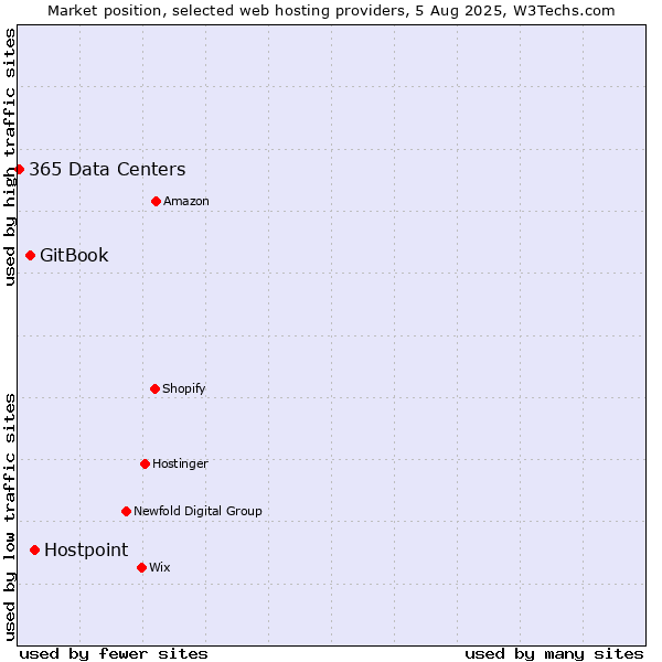 Market position of Hostpoint vs. GitBook vs. 365 Data Centers