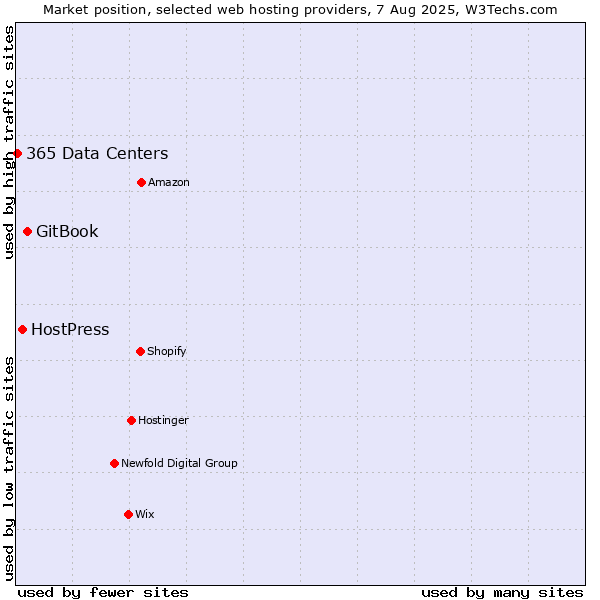 Market position of GitBook vs. HostPress vs. 365 Data Centers