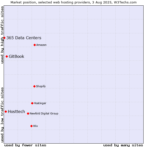 Market position of GitBook vs. Hosttech vs. 365 Data Centers