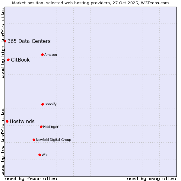 Market position of GitBook vs. Hostwinds vs. 365 Data Centers