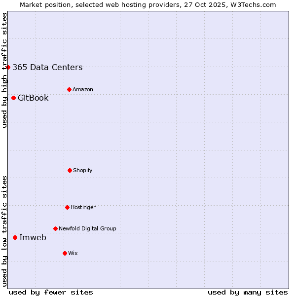 Market position of Imweb vs. GitBook vs. 365 Data Centers