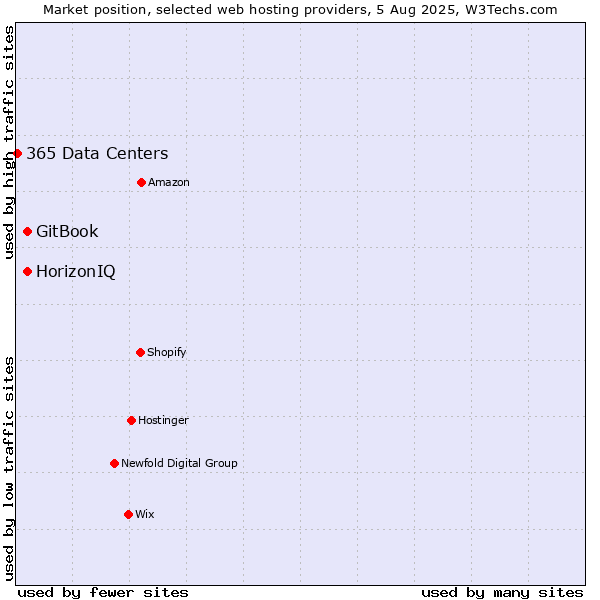 Market position of HorizonIQ vs. GitBook vs. 365 Data Centers