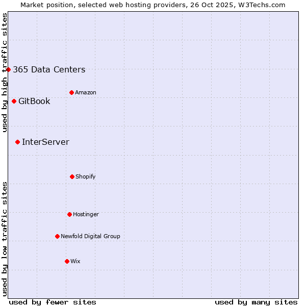 Market position of InterServer vs. GitBook vs. 365 Data Centers