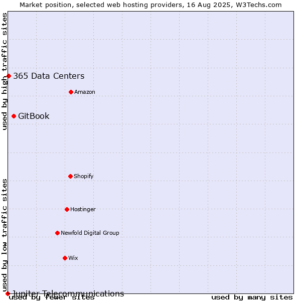 Market position of GitBook vs. 365 Data Centers vs. Jupiter Telecommunications