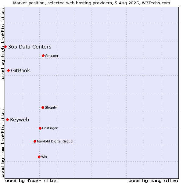 Market position of GitBook vs. Keyweb vs. 365 Data Centers