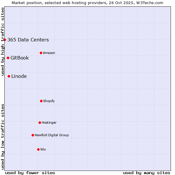 Market position of Linode vs. GitBook vs. 365 Data Centers