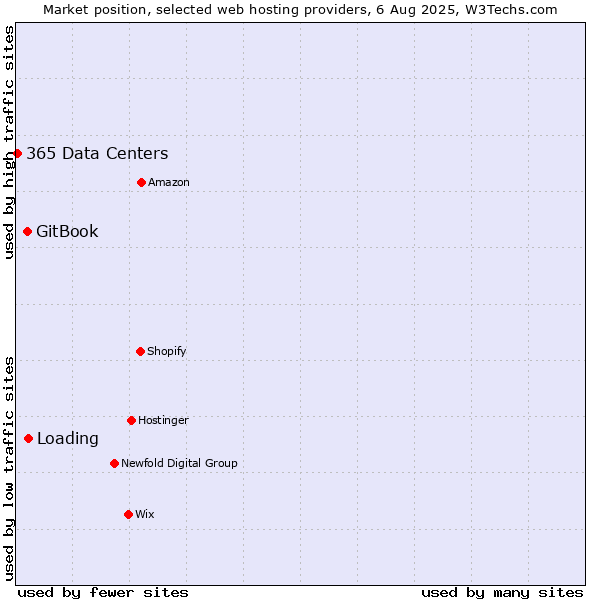 Market position of Loading vs. GitBook vs. 365 Data Centers