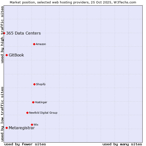 Market position of GitBook vs. Metaregistrar vs. 365 Data Centers