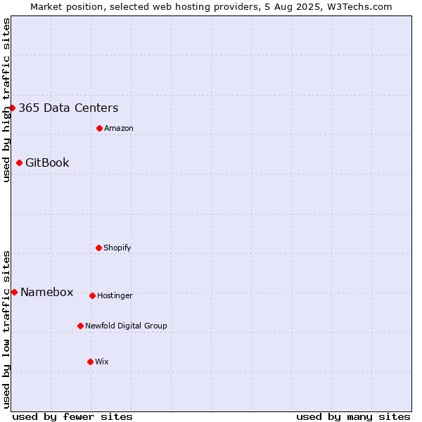 Market position of GitBook vs. Namebox vs. 365 Data Centers