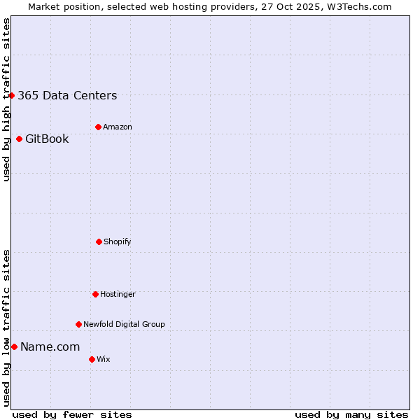 Market position of GitBook vs. Name.com vs. 365 Data Centers