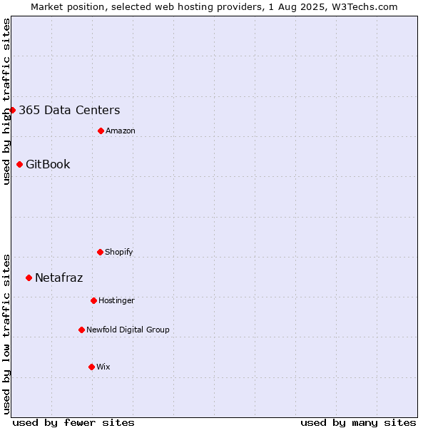 Market position of Netafraz vs. GitBook vs. 365 Data Centers