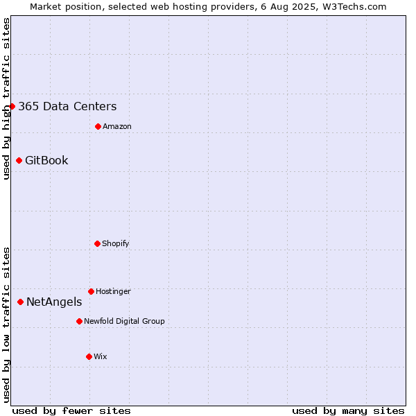 Market position of NetAngels vs. GitBook vs. 365 Data Centers