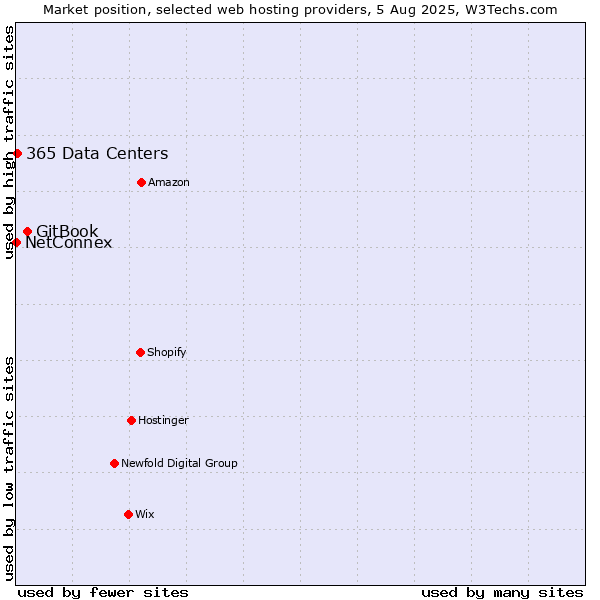 Market position of GitBook vs. 365 Data Centers vs. NetConnex