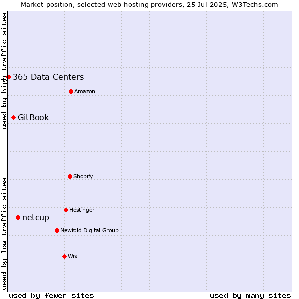 Market position of netcup vs. GitBook vs. 365 Data Centers