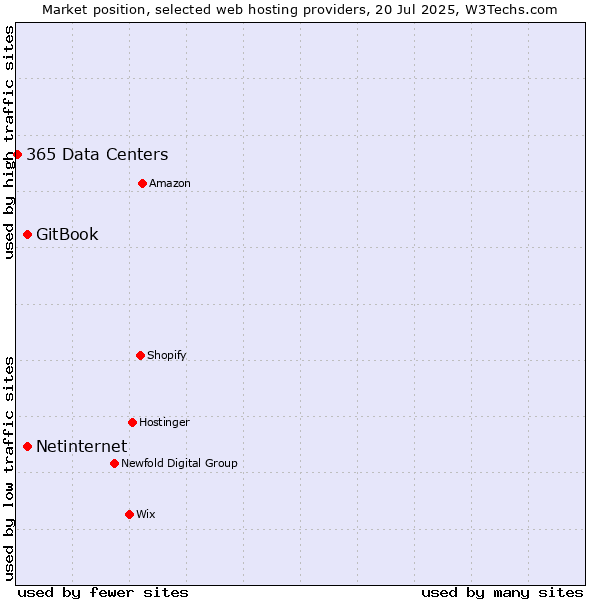 Market position of Netinternet vs. GitBook vs. 365 Data Centers