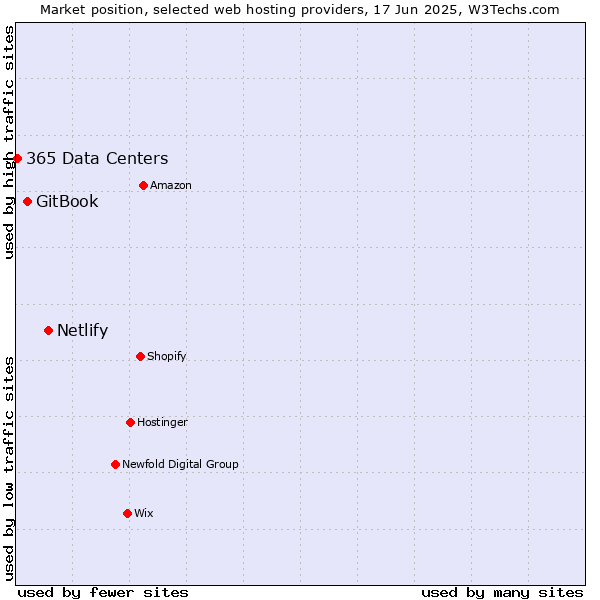 Market position of Netlify vs. GitBook vs. 365 Data Centers