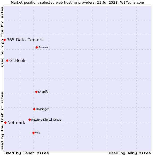 Market position of GitBook vs. Netmark vs. 365 Data Centers