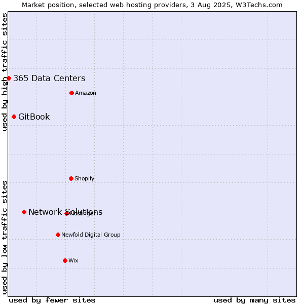 Market position of Network Solutions vs. GitBook vs. 365 Data Centers