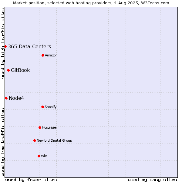 Market position of GitBook vs. Node4 vs. 365 Data Centers