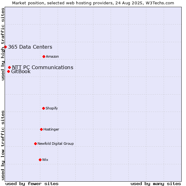 Market position of NTT PC Communications vs. GitBook vs. 365 Data Centers