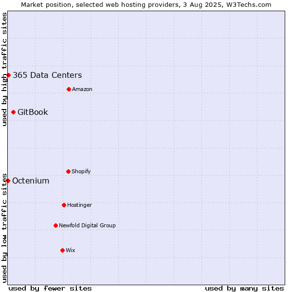 Market position of GitBook vs. 365 Data Centers vs. Octenium