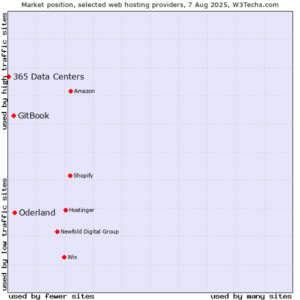 Market position of Oderland vs. GitBook vs. 365 Data Centers