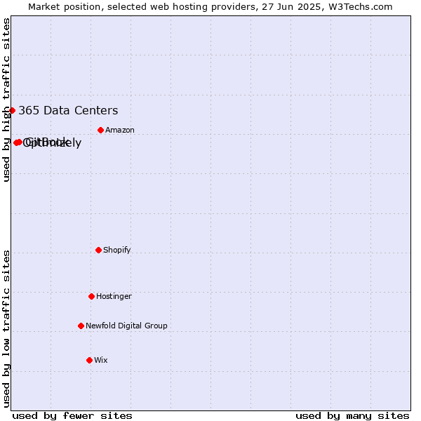Market position of GitBook vs. Optimizely vs. 365 Data Centers