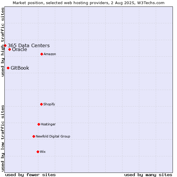 Market position of Oracle vs. GitBook vs. 365 Data Centers