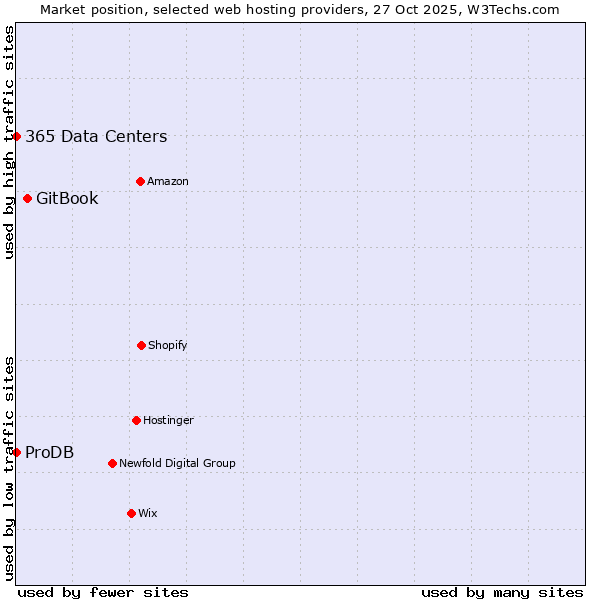 Market position of GitBook vs. 365 Data Centers vs. ProDB