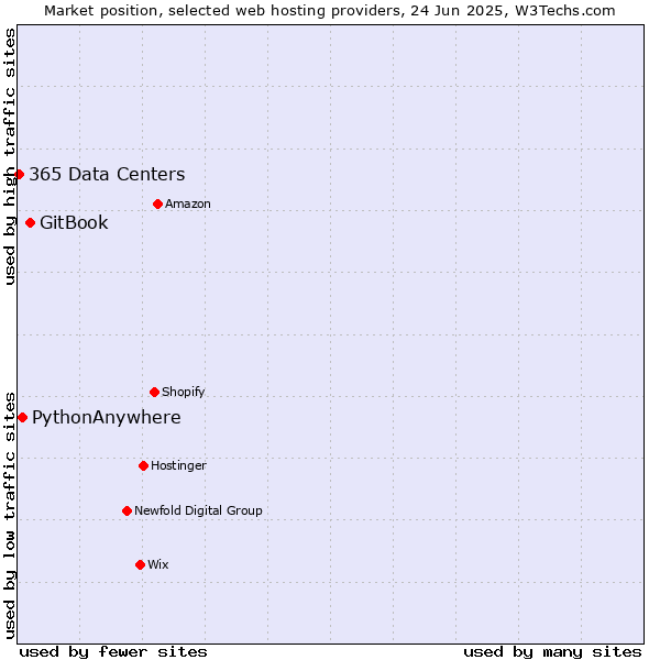 Market position of GitBook vs. PythonAnywhere vs. 365 Data Centers