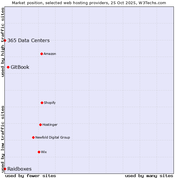 Market position of GitBook vs. 365 Data Centers vs. Raidboxes
